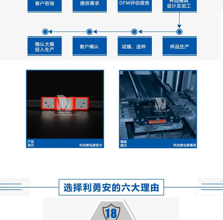 利勇安模具定制流程：客戶咨詢-->提供需求-->DFM評估報告-->樣品模具設計及加工-->樣品生產(chǎn)-->試模送樣-->客戶確認-->確認大模-->投入生產(chǎn)